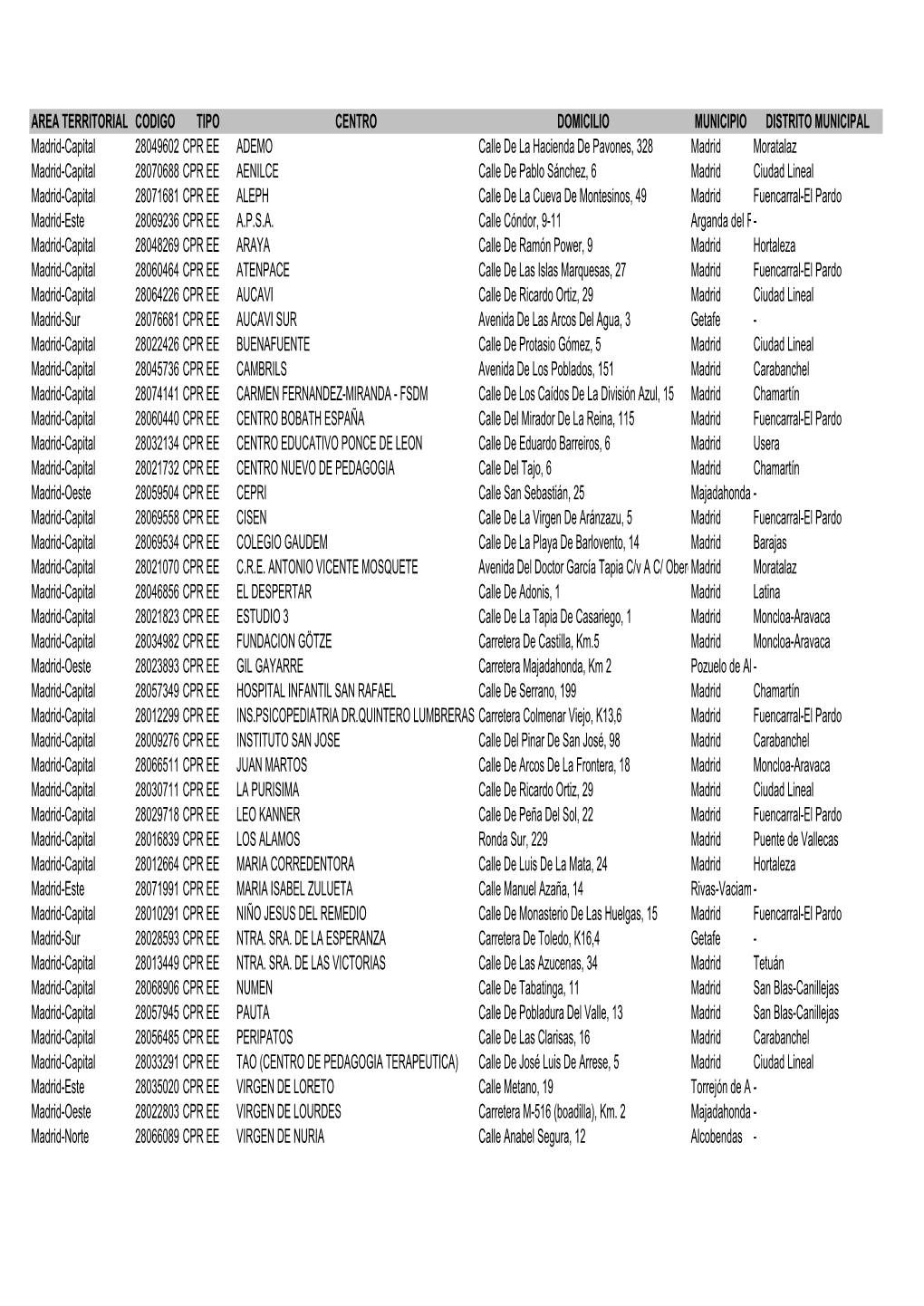 Area Territorial Codigo Tipo Centro Domicilio Municipio
