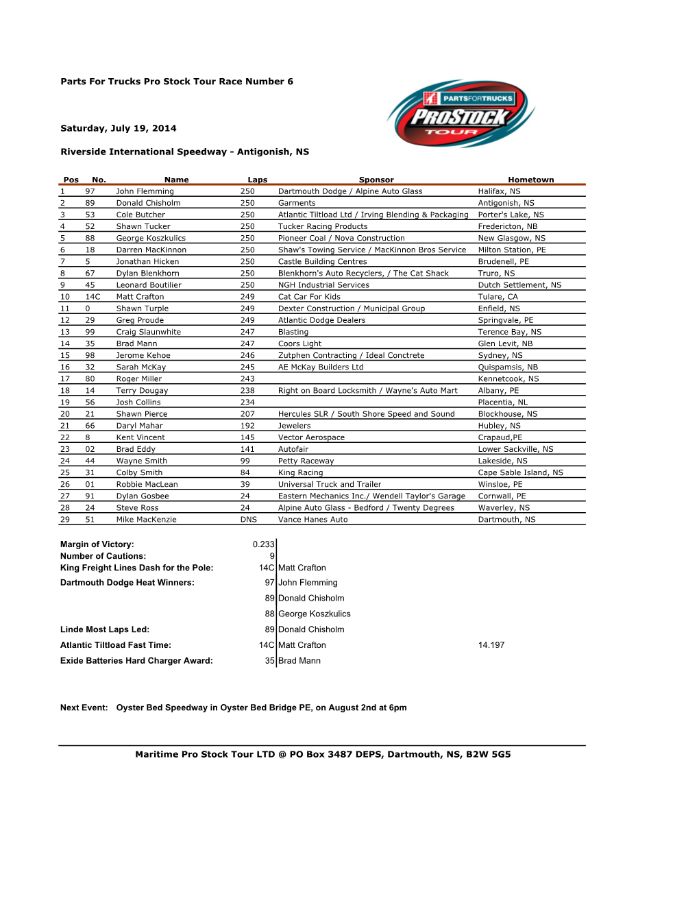 IWK 250 Results