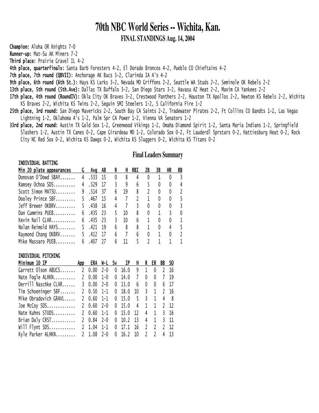 70Th NBC World Series -- Wichita, Kan. FINAL STANDINGS Aug