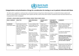 Categorization and Prioritization of Drugs for Consideration for Testing Or Use in Patients Infected with Ebola