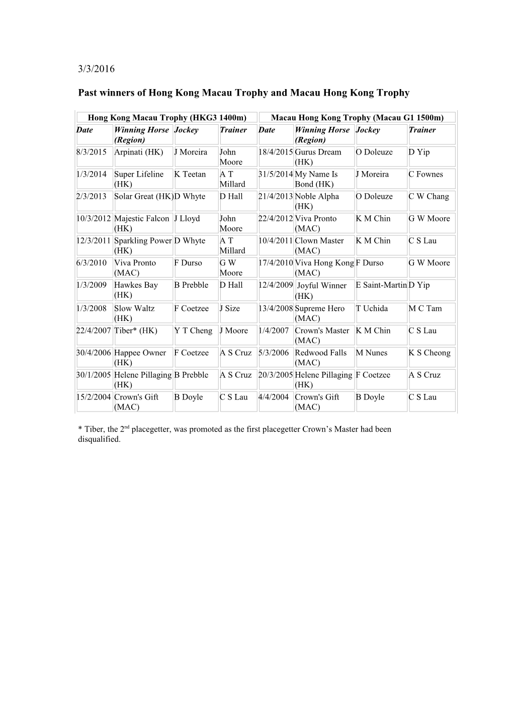 Past Winners of Hong Kong Macau Trophy and Macau Hong Kong Trophy - the Hong Kong Jockey Club