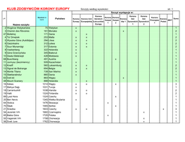 KLUB ZDOBYWCÓW KORONY EUROPY Szczyty Według Wysokości Str