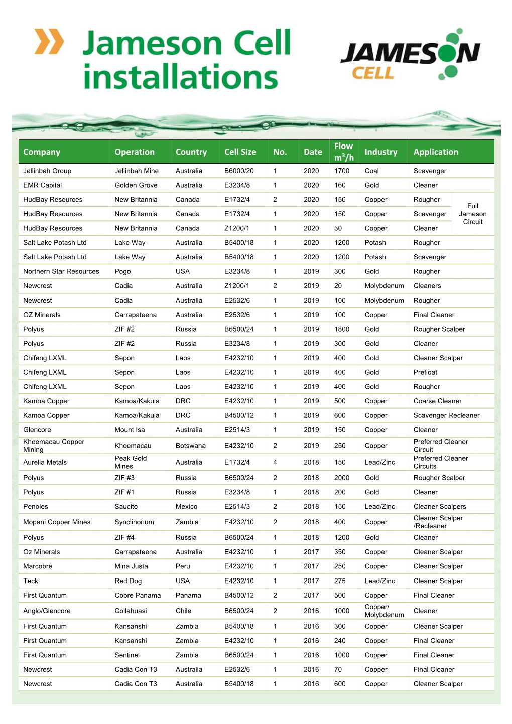 Company Operation Country Cell Size No. Date Flow M3/H Industry