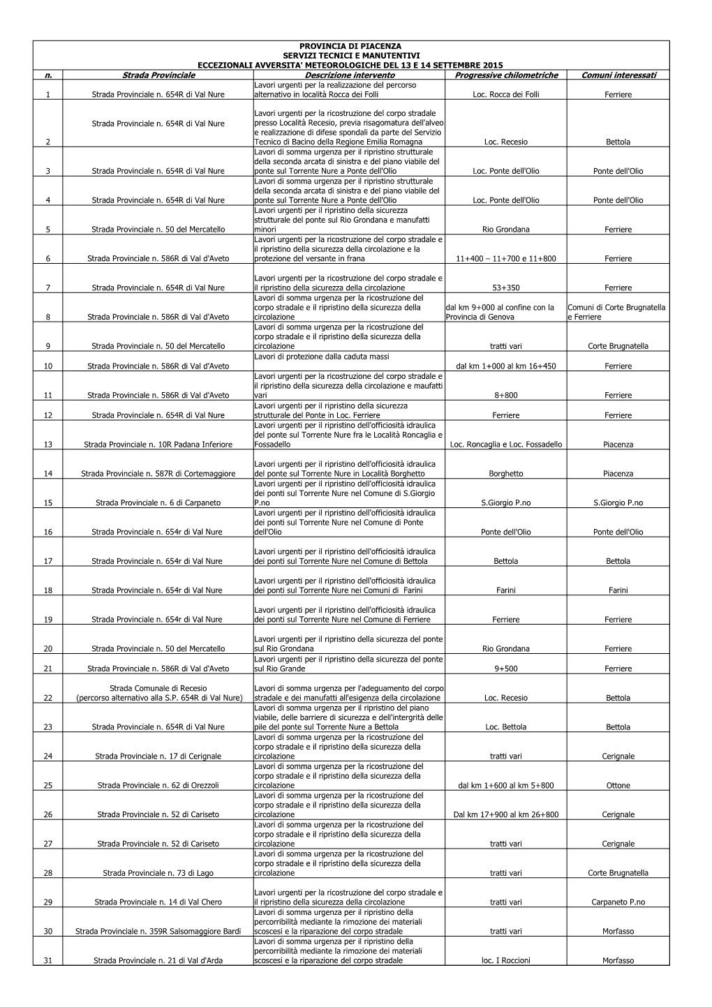 N. Strada Provinciale Descrizione Intervento Progressive Chilometriche Comuni Interessati Lavori Urgenti Per La Realizzazione Del Percorso 1 Strada Provinciale N