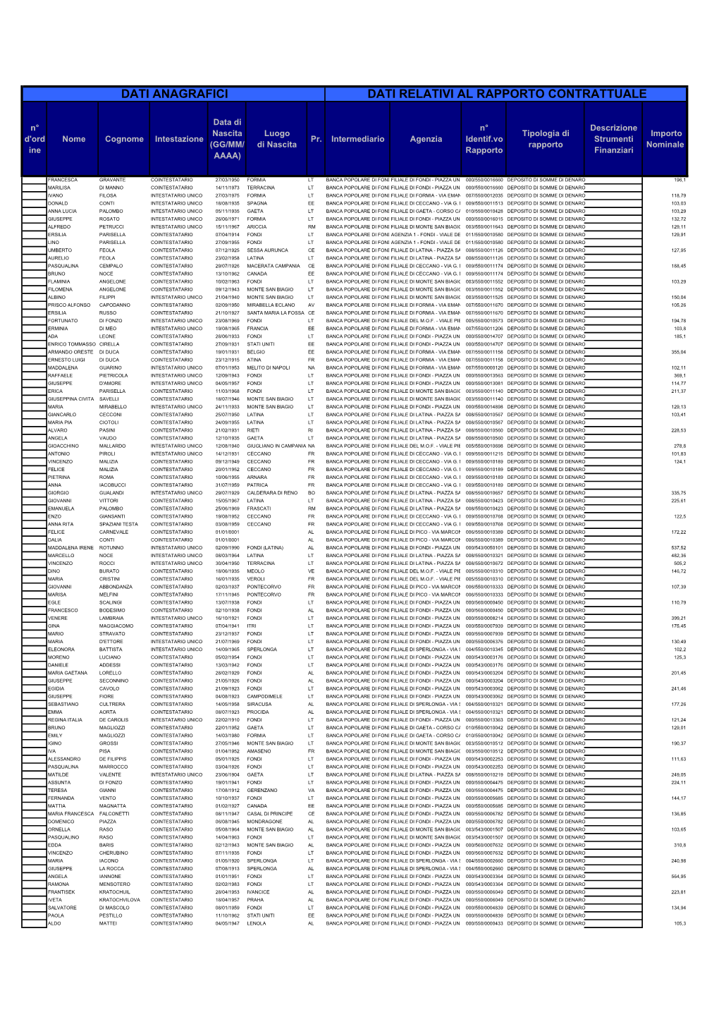 Data Di N° N° Descrizione Nascita Luogo Tipologia Di Importo D'ord Nome Cognome Intestazione Pr