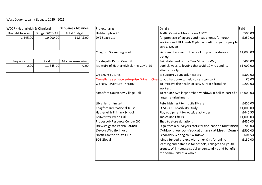 West Devon Locality Budgets 2020 - 2021