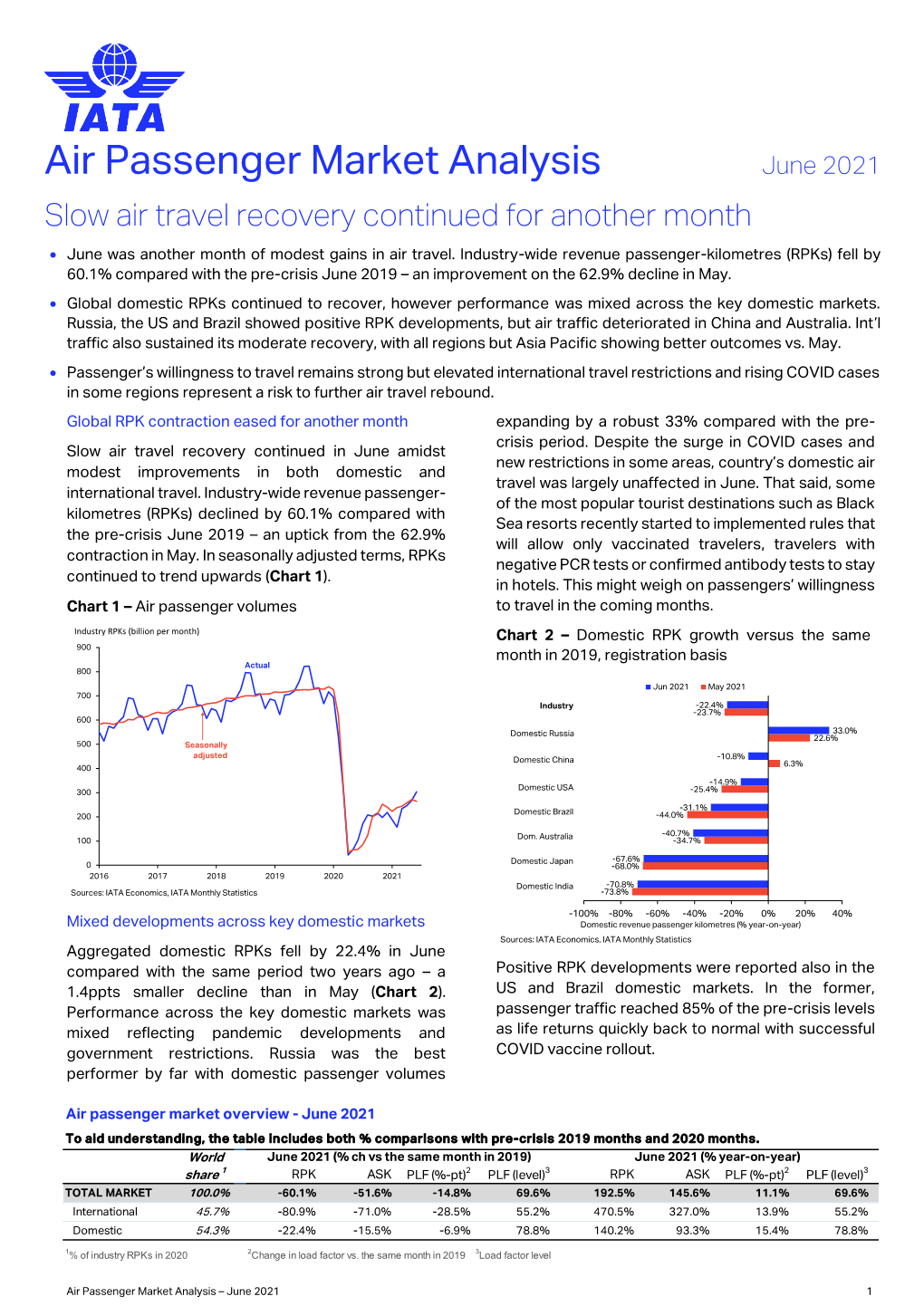June Air Passenger Market Analysis