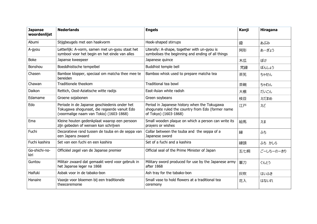Japanse Woordenlijst Nederlands Engels Kanji Hiragana Abumi