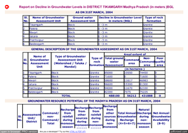 Groundwater Levels in DISTRICT TIKAMGARH of WRD Madhya