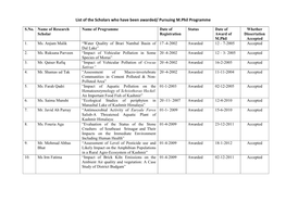 List of the Scholars Who Have Been Awarded/ Pursuing M.Phil Programme