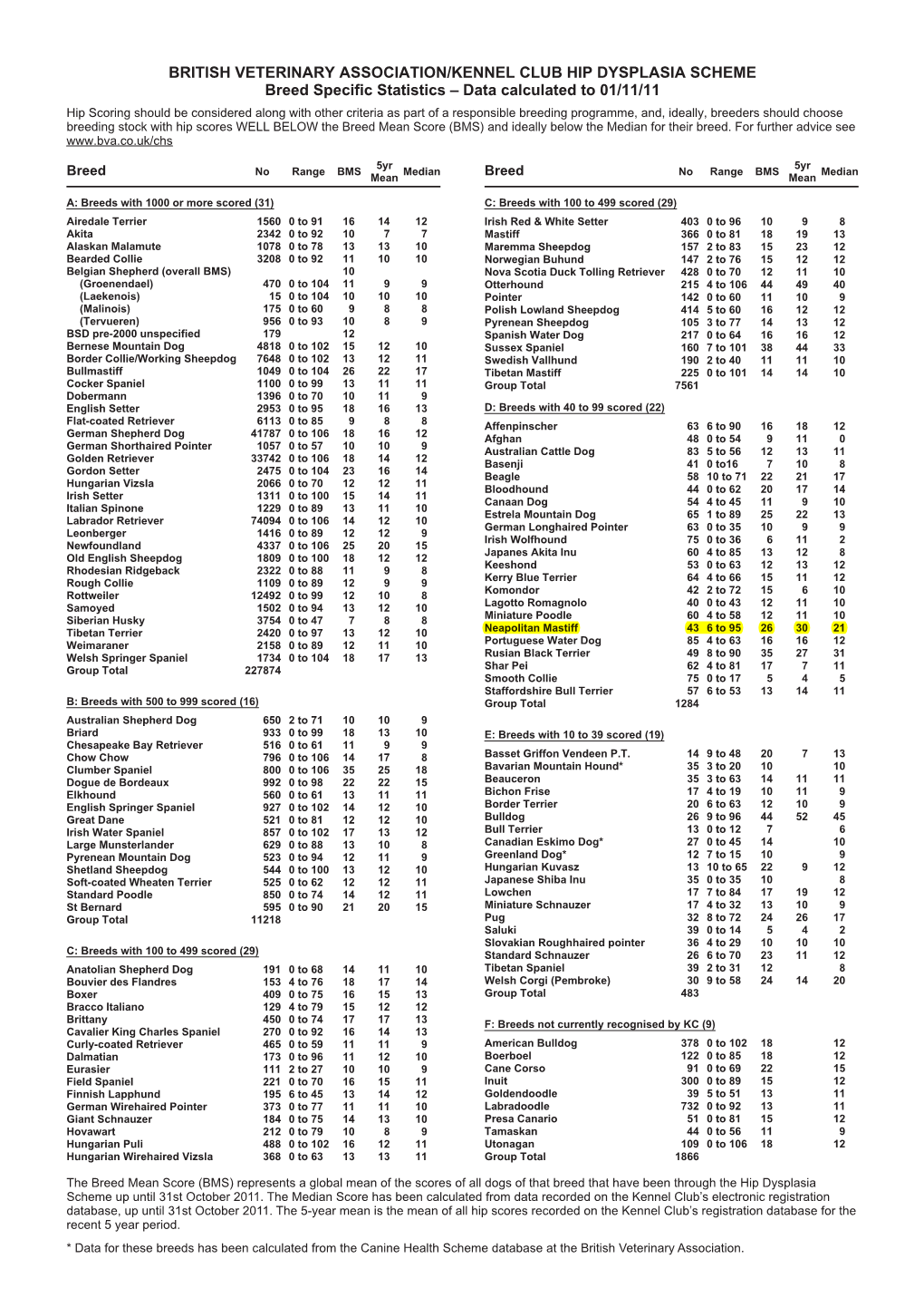 Breed Specific Stats BVA-KC Hip Scores