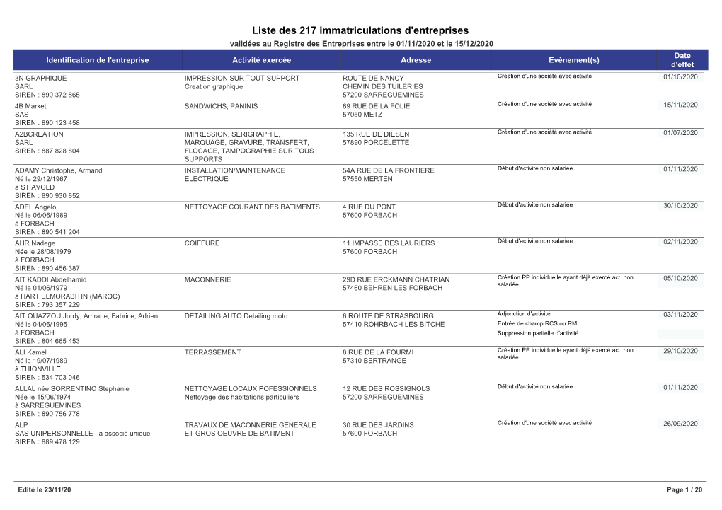 Liste Des 217 Immatriculations D'entreprises