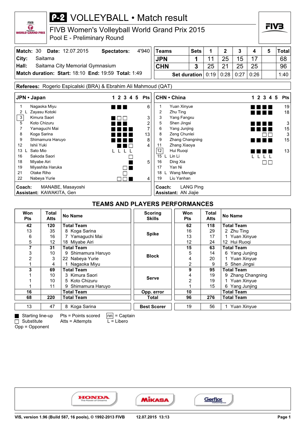 VOLLEYBALL • Match Result FIVB Women's Volleyball World Grand Prix 2015 Pool E - Preliminary Round