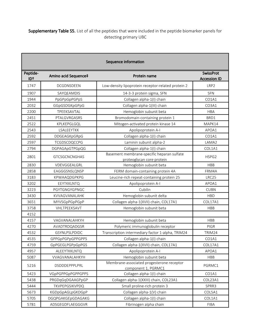 Supplementary Table S5. List of All the Peptides That Were Included in the Peptide Biomarker Panels for Detecting Primary UBC