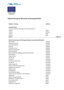 Följande Företag Har Fått Beslut Om Företagsstöd 2017