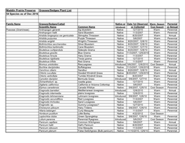 Maddin Prairie Preserve Grasses/Sedges Plant List 54 Species As of Dec 2016