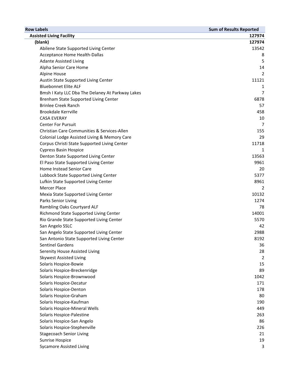 Row Labels Sum of Results Reported Assisted Living Facility 127974