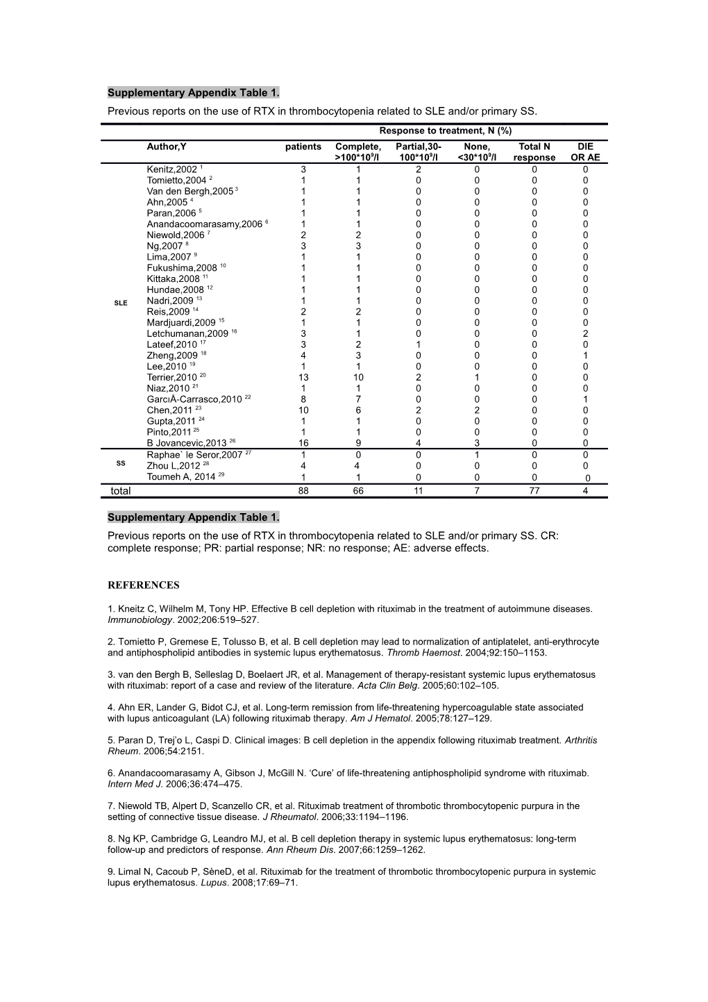 Previous Reports on the Use of RTX in Thrombocytopenia Related to SLE And/Or Primary SS