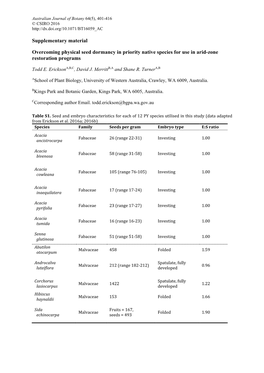 Supplementary Material Overcoming Physical Seed Dormancy in Priority Native Species for Use in Arid-Zone Restoration Programs