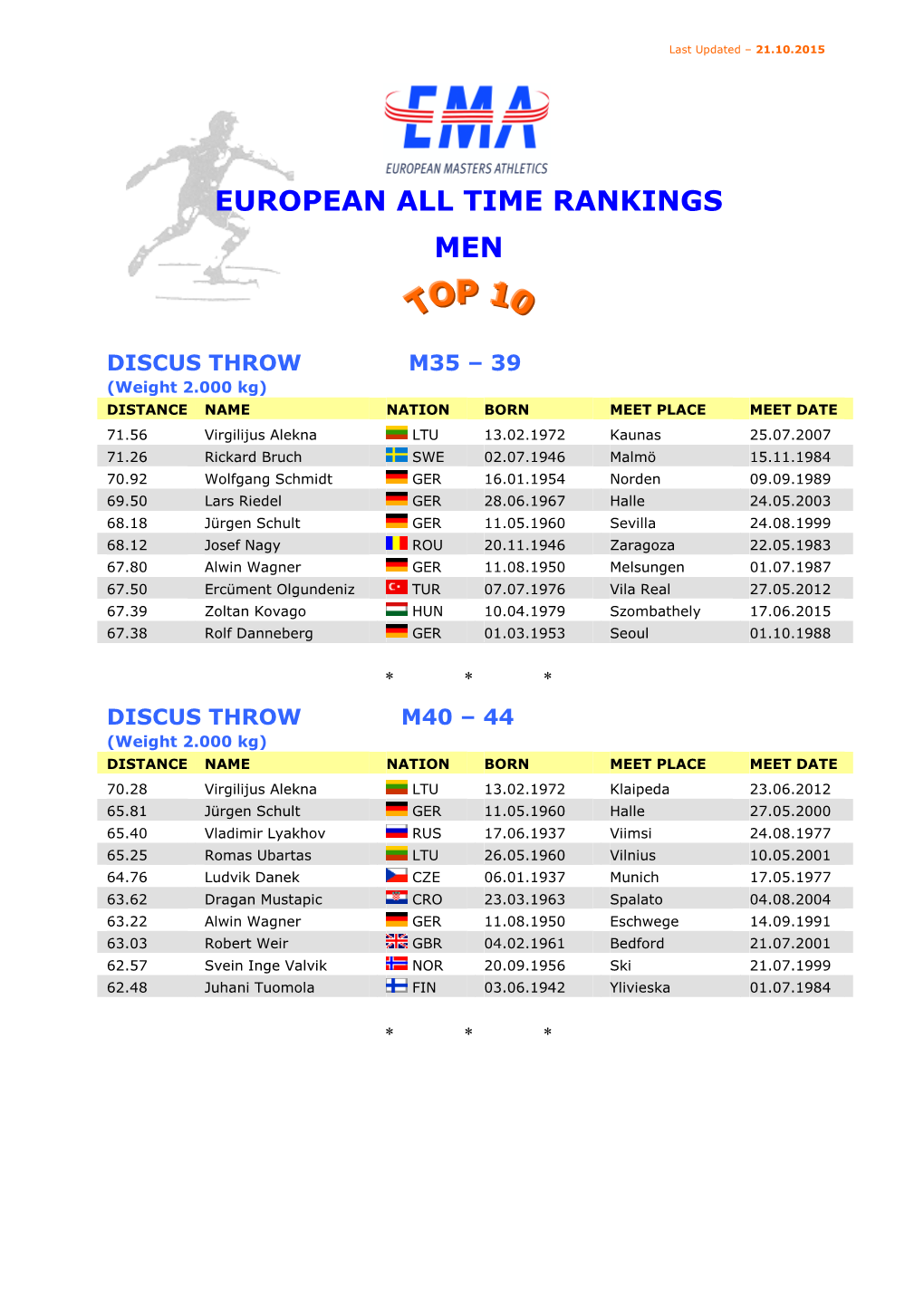 21 Top-Ten Discus Throw