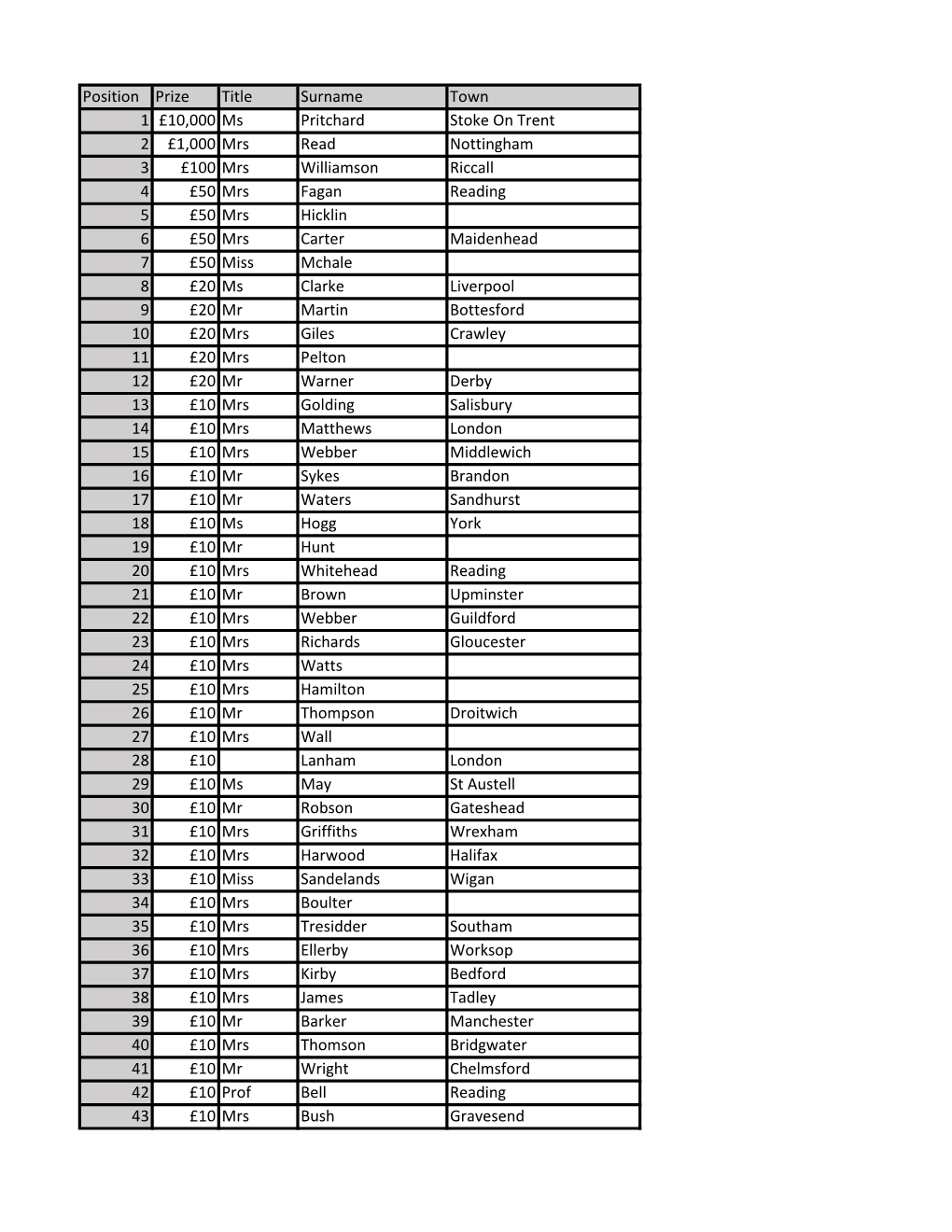 Position Prize Title Surname Town 1 £10,000 Ms Pritchard Stoke on Trent