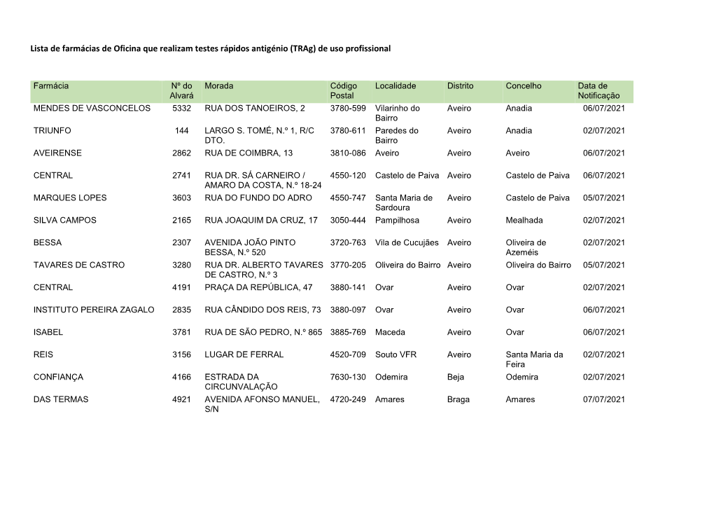 Lista De Farmácias De Oficina Que Realizam Testes Rápidos Antigénio (Trag) De Uso Profissional