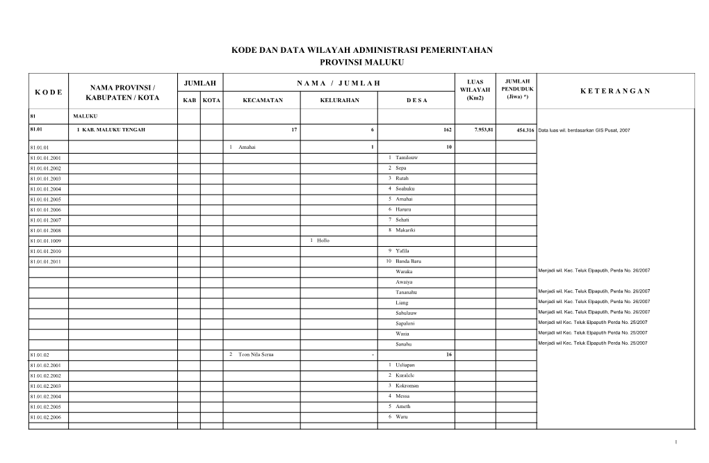 Kode Dan Data Wilayah Administrasi Pemerintahan Provinsi Maluku