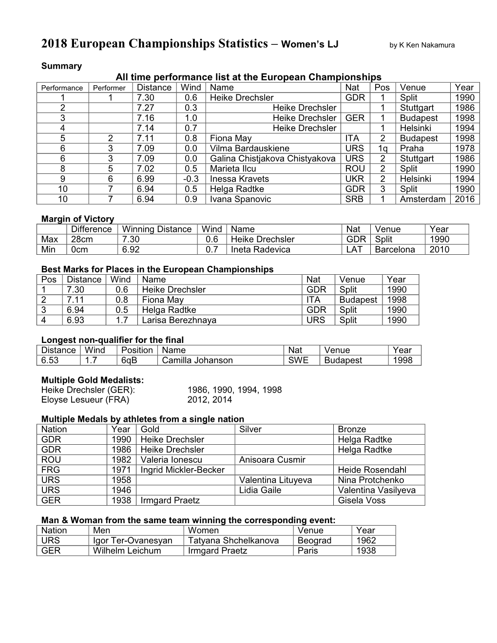 2018 European Championships Statistics – Women’S LJ by K Ken Nakamura