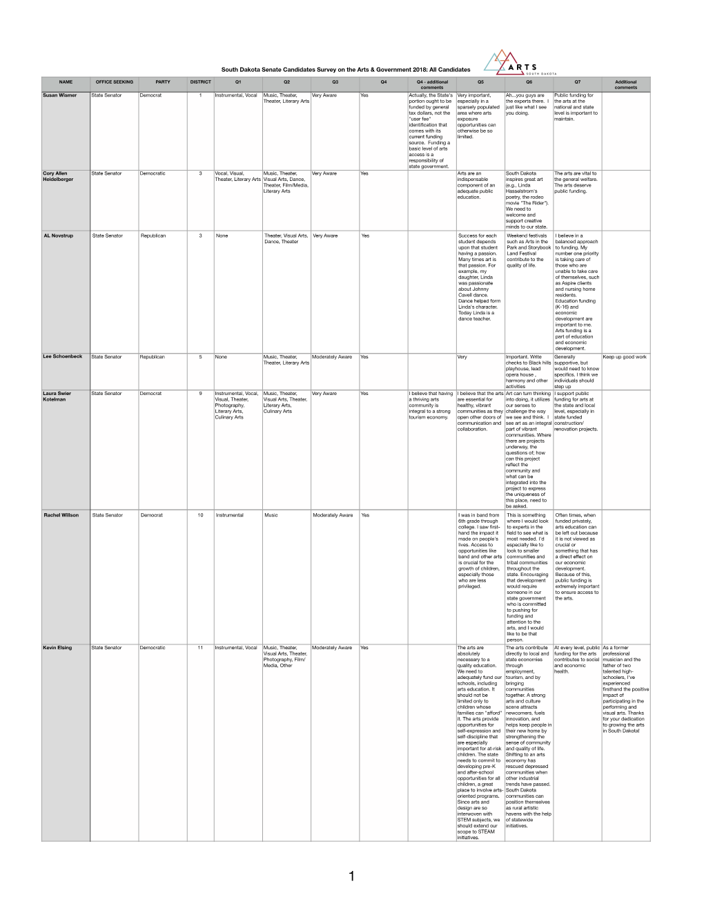 State Senate Survey Responses 2018