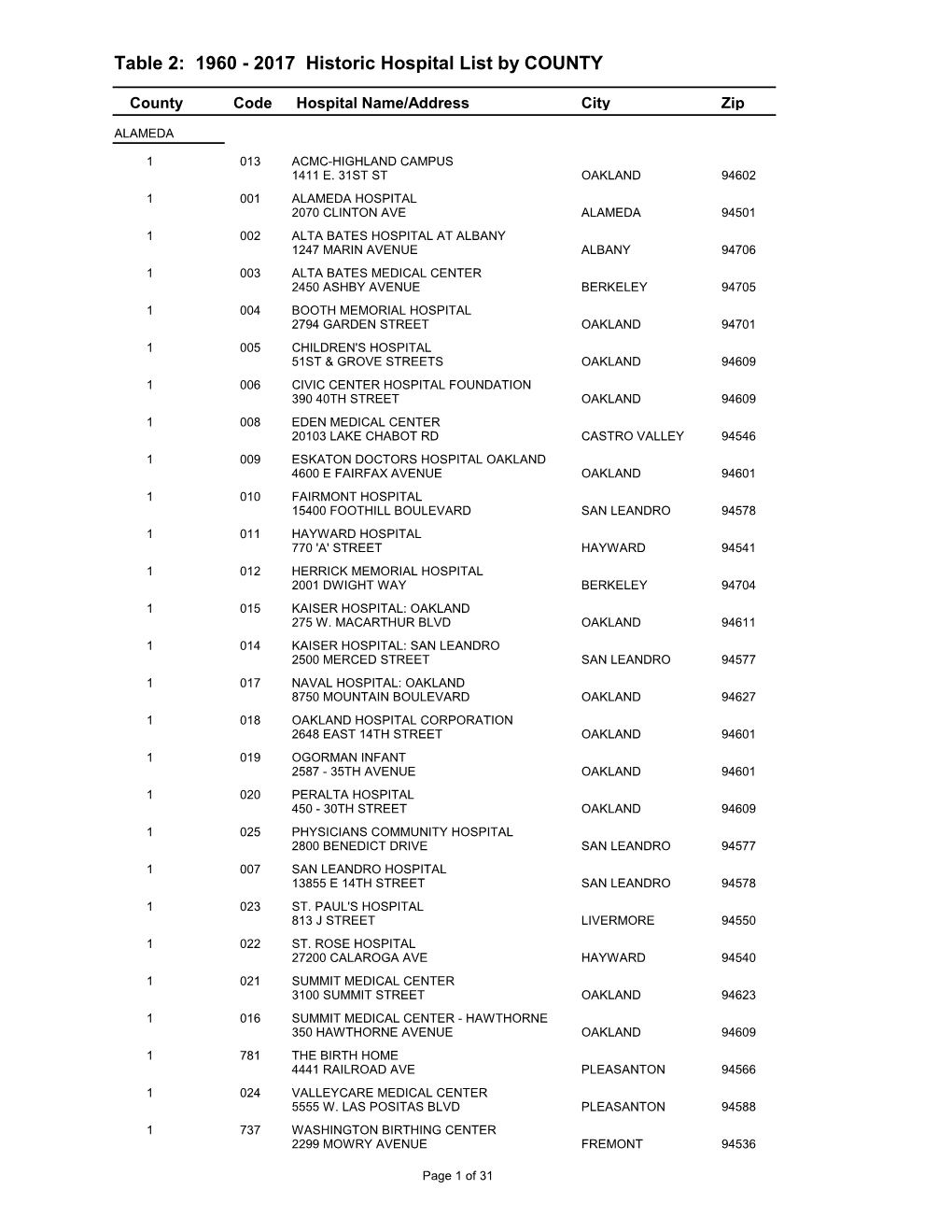 Table 2: 1960 - 2017 Historic Hospital List by COUNTY