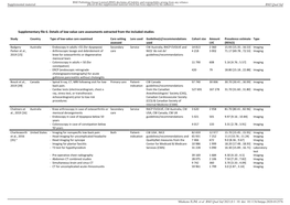 Supplementary File 6. Details of Low-Value Care Assessments Extracted from the Included Studies