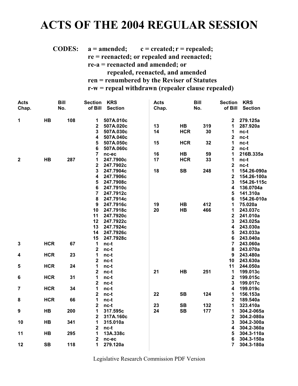 Acts Disposition Table