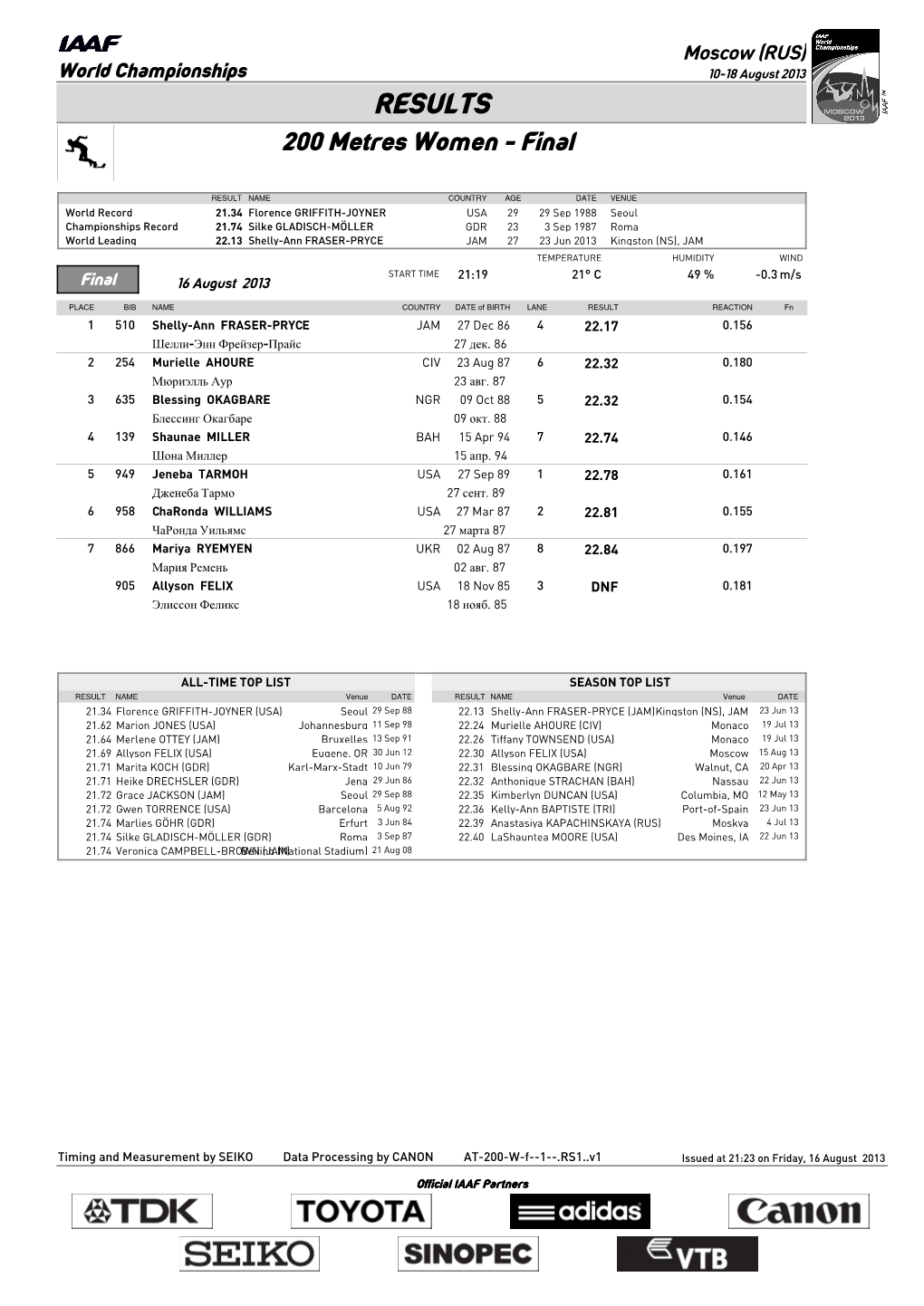 RESULTS 200 Metres Women - Final