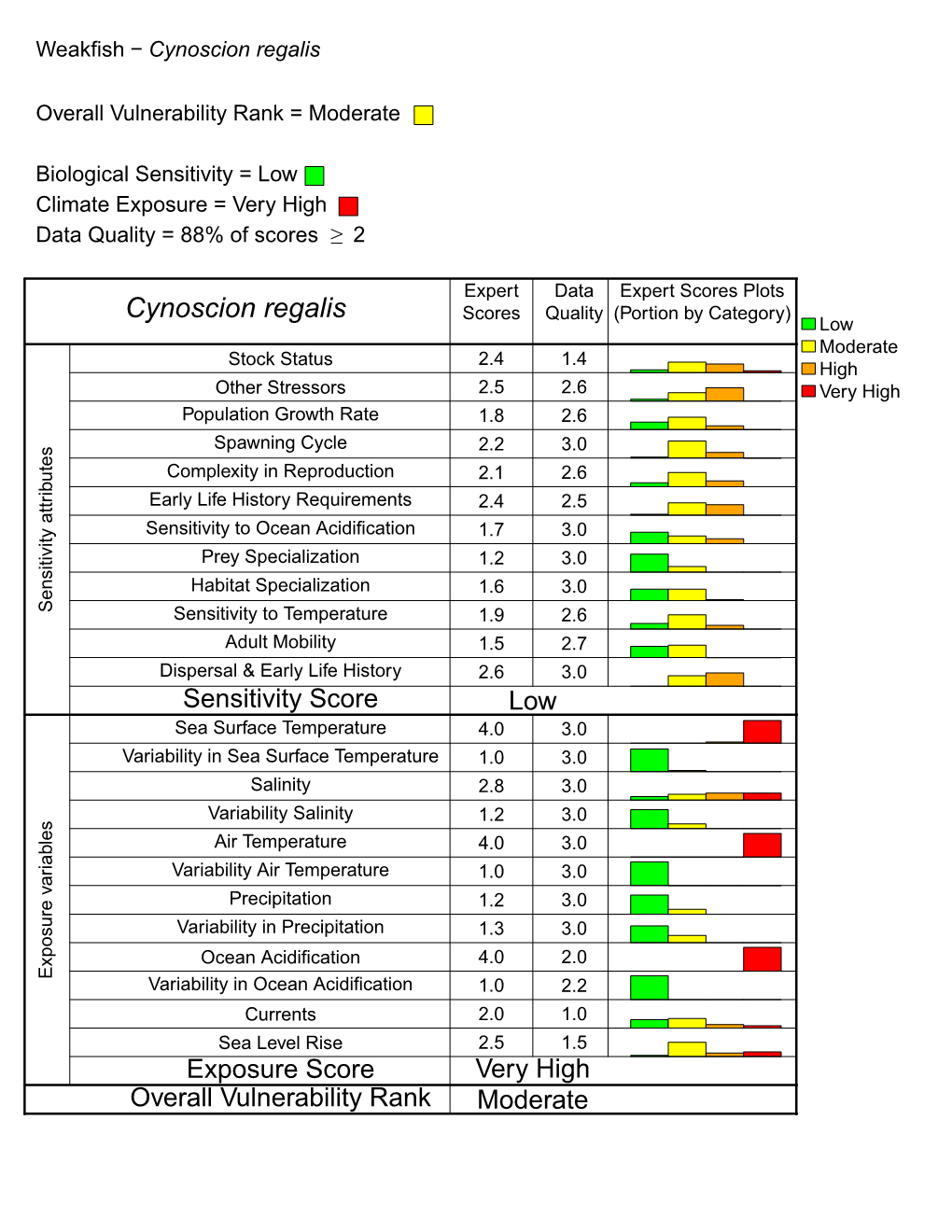 Weakfish − Cynoscion Regalis Overall Vulnerability Rank = Moderate