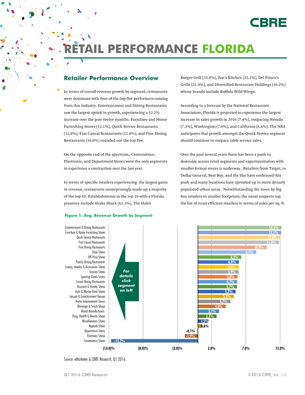 Retail Performance Florida