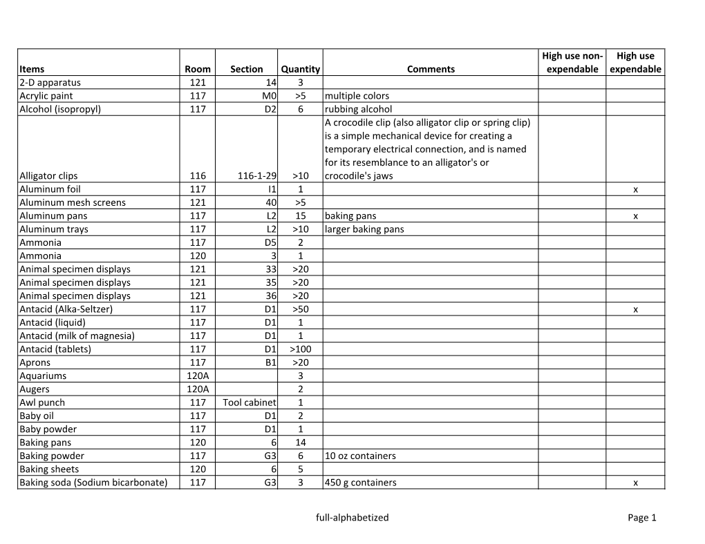 Full-Alphabetized Page 1 Items Room Section Quantity Comments High