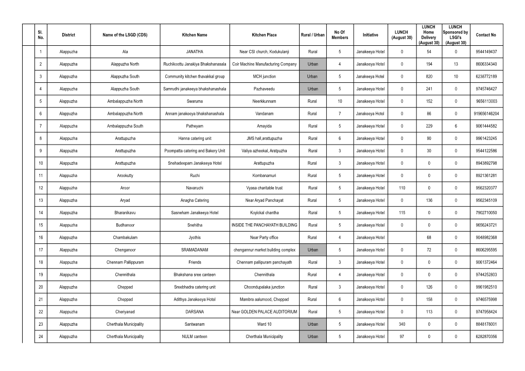 Sl. No. District Name of the LSGD (CDS)