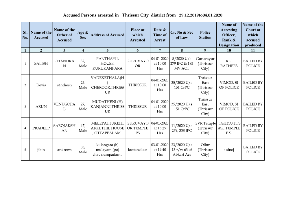 Accused Persons Arrested in Thrissur City District from 29.12.2019To04.01.2020