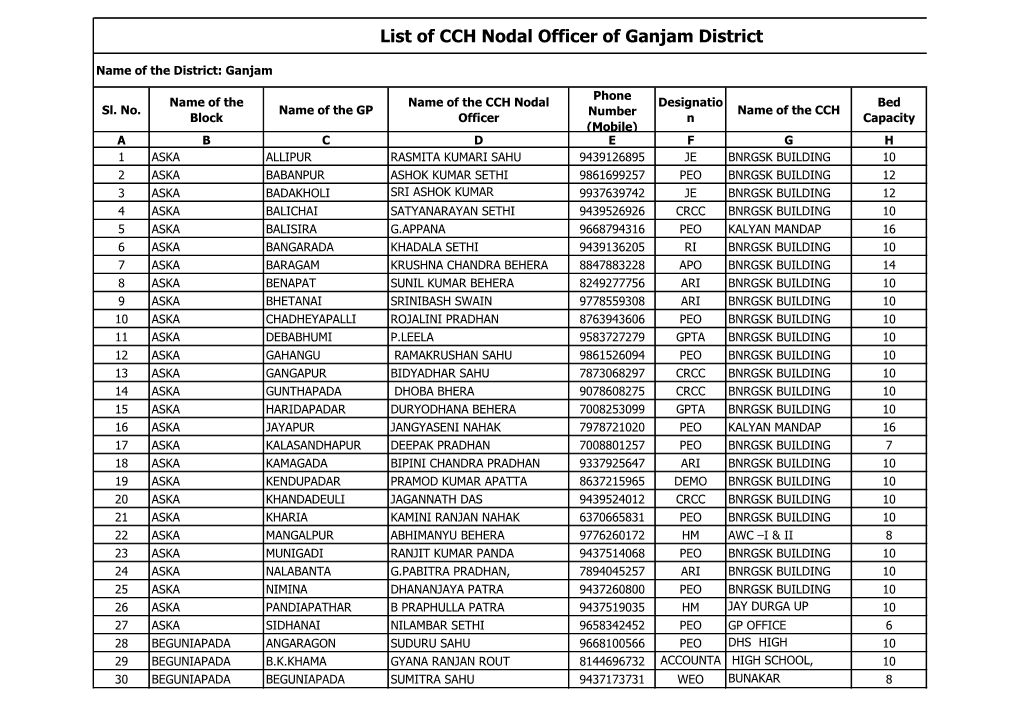 List of CCH Nodal Officer of Ganjam District