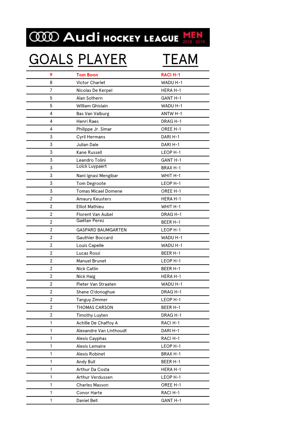 Topscorerslijst Audi Hockey League 23/9