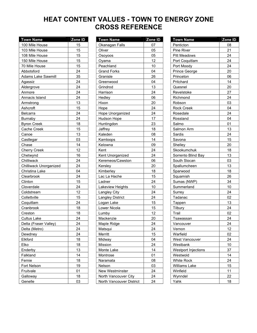 Town to Energy Zone Cross Reference