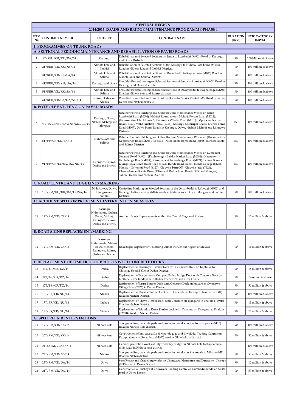 Central Region 2014/2015 Roads and Bridge Maintenance Programme-Phase I