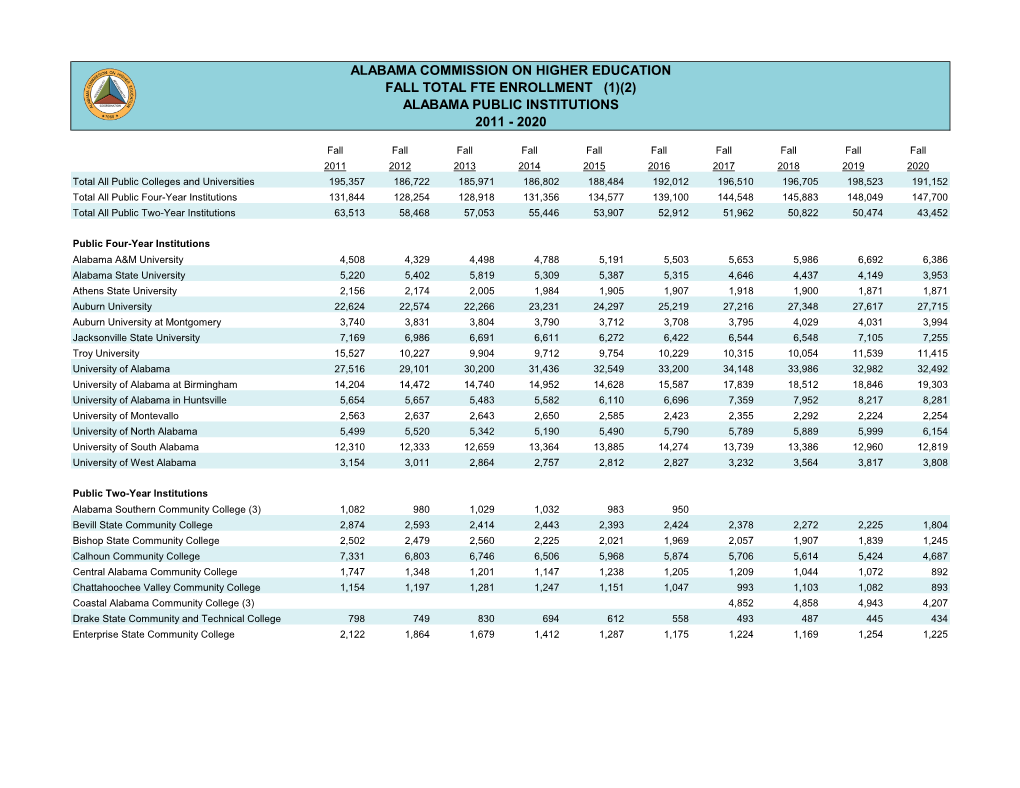 Alabama Commission on Higher Education Fall Total Fte Enrollment (1)(2) Alabama Public Institutions 2011 - 2020