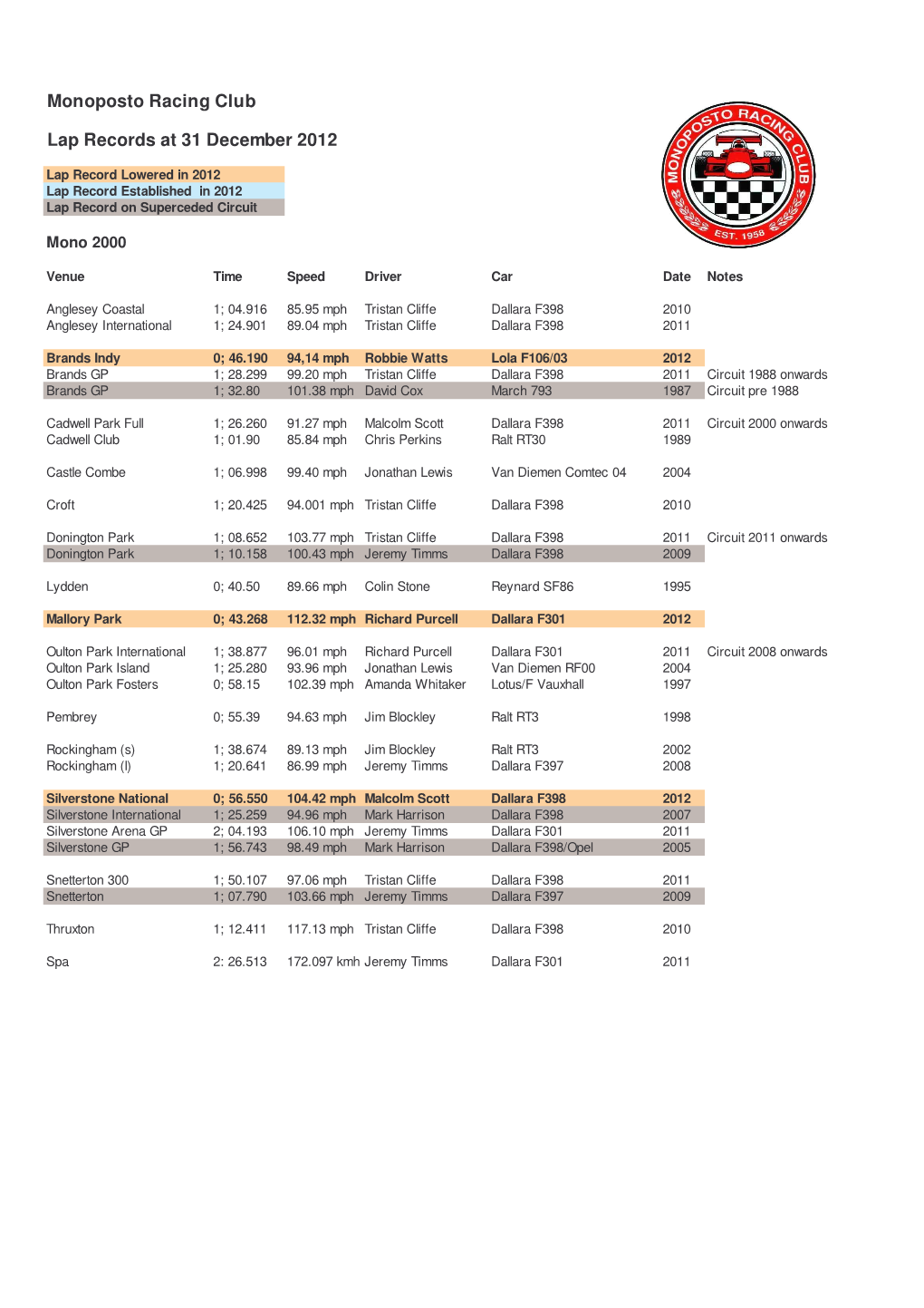 Monoposto Lap Records at 31 Dec 2012