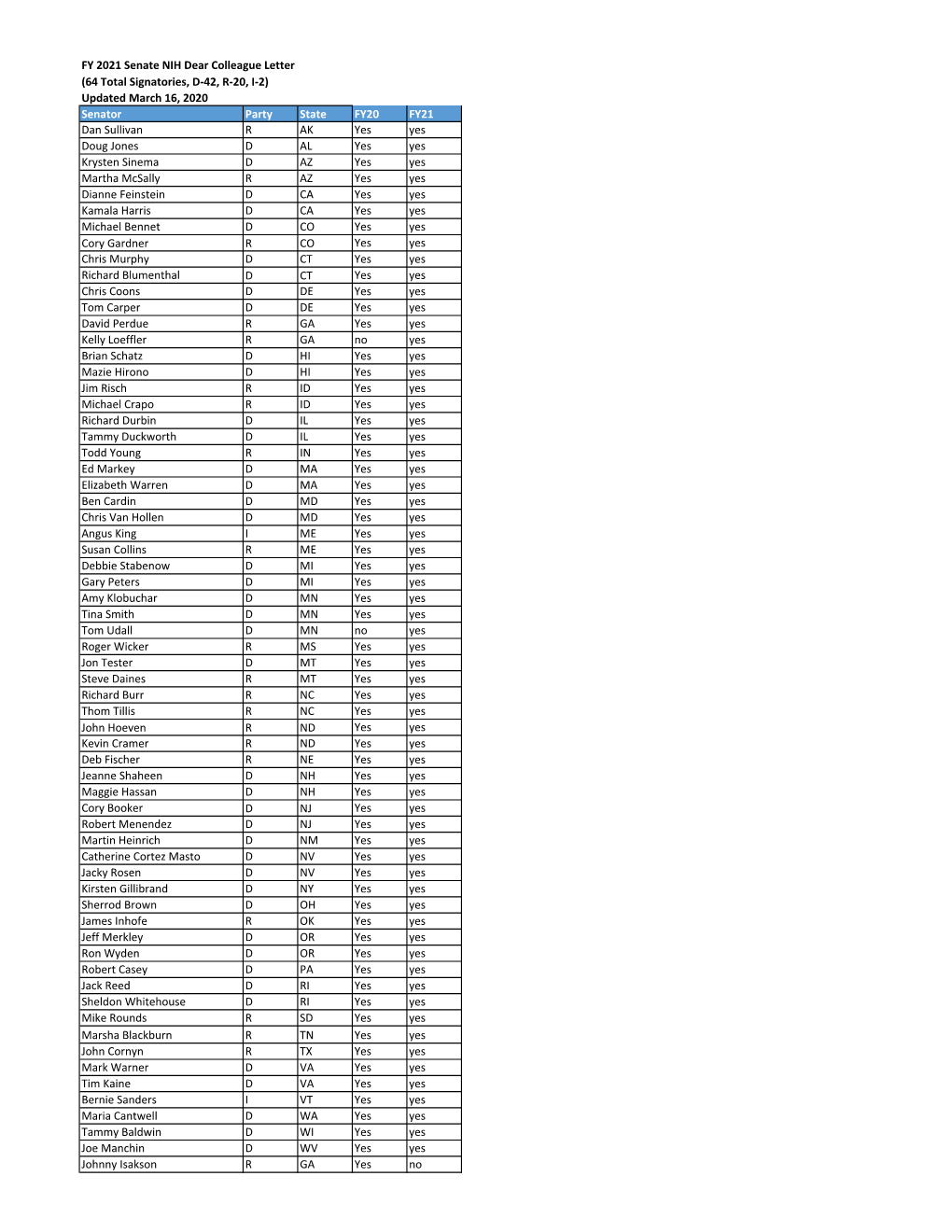 FY 2021 Senate NIH DCL Signatories FINAL.Xlsx