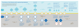 The History of the Scheme and Its Sponsoring Employers Scheme Set up As a Separate Scheme