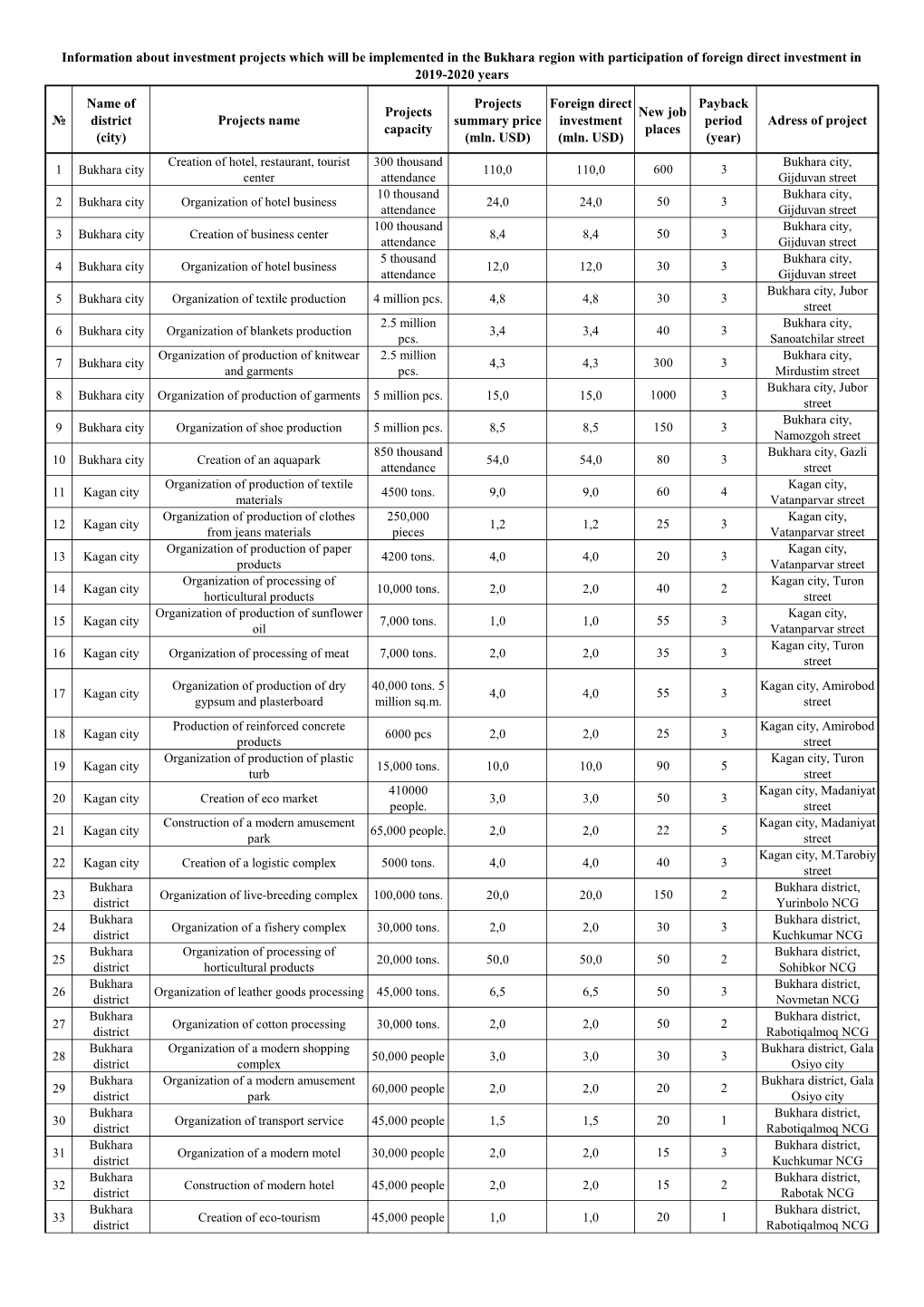 Investment Projects of Bukhara in 2019-2020.Pdf