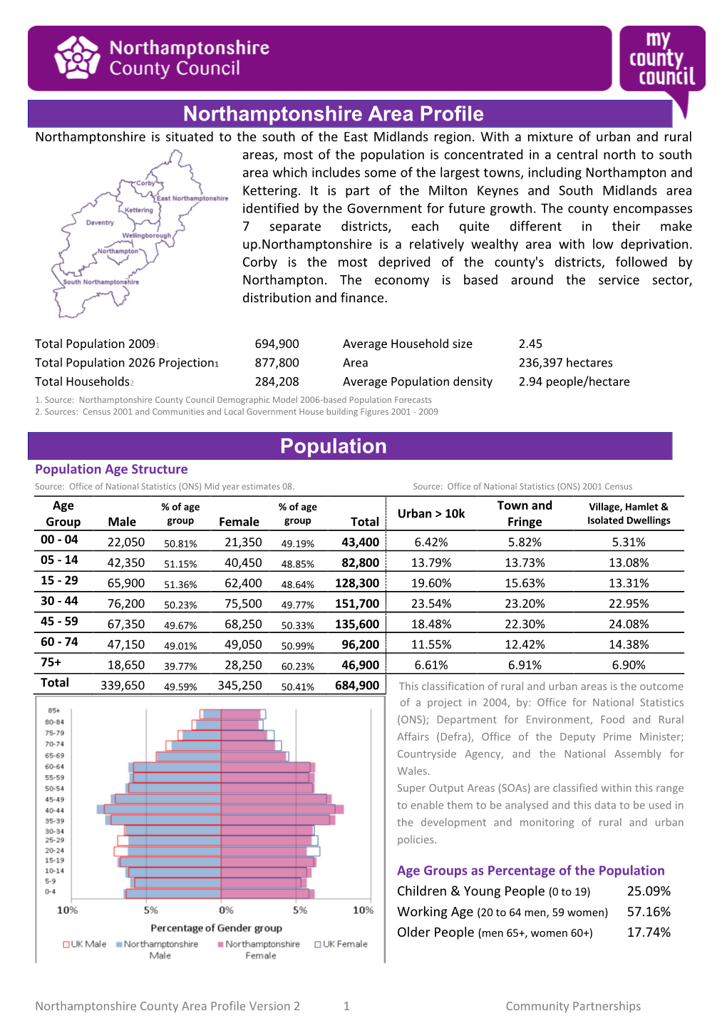 Northamptonshire Area Profile Population