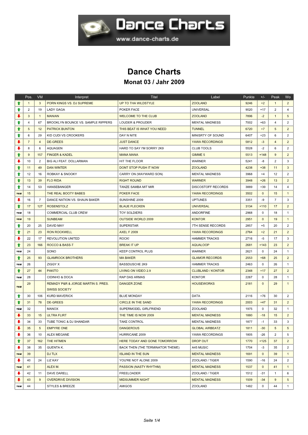 Dance Charts Monat 03 / Jahr 2009