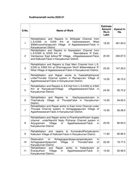 Kudimaramath Works 2020-21 S.No. Name of Work Estimate Amount Rs